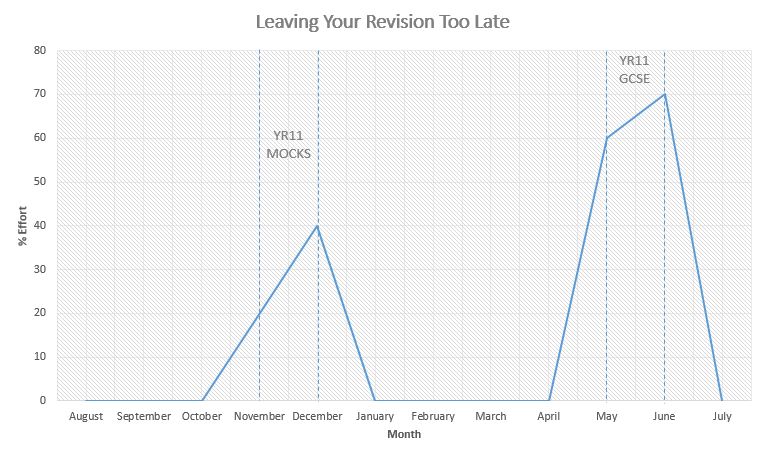 When Is It Too Late To Start Revising For Your GCSEs