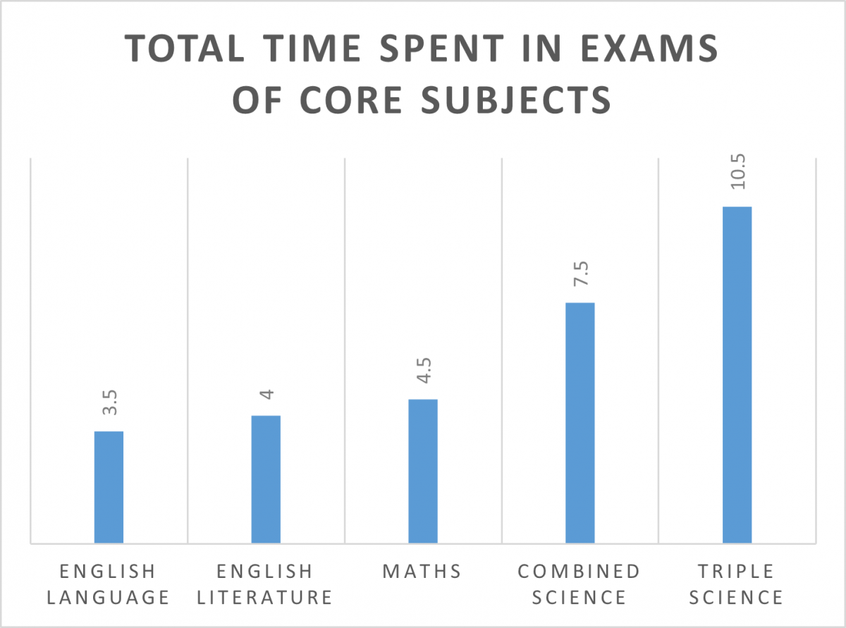 what percentage of gcse is coursework